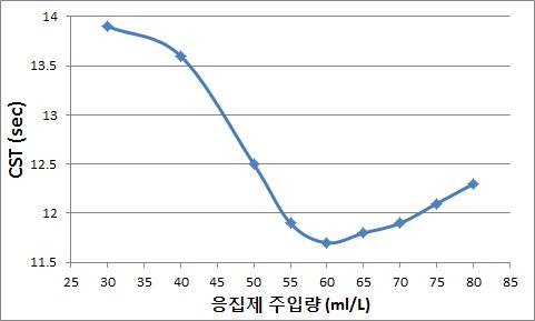 응집제 투입량에 따른 CST의 변화