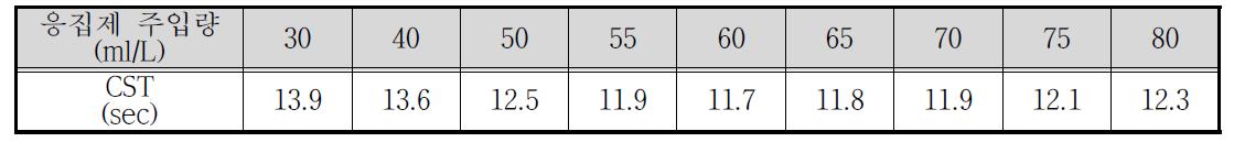 응집제 투입량에 따른 CST실험 결과