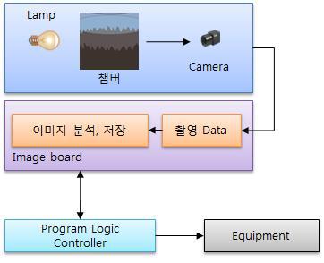 제어 시스템 구성 개요