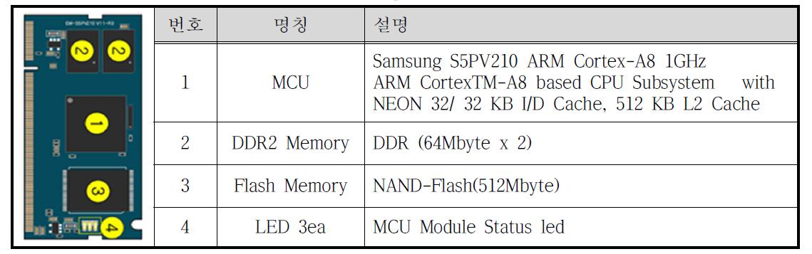 EM-S5PV210 모듈 구성