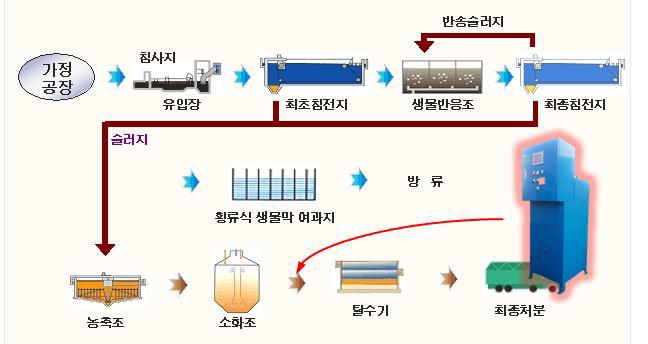 실증Site 하수처리 계통도 및 설치 위치