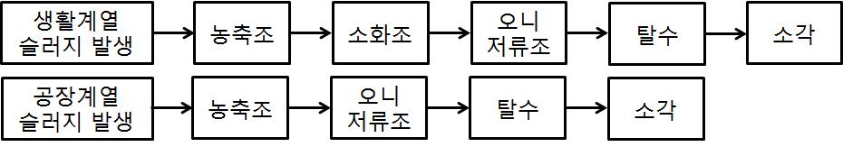 1단계 하수처리시설 슬러지 처리공정