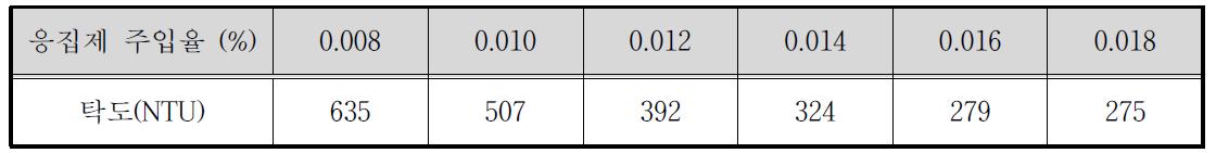 0.008% ~ 0.016% 응집제 주입율에 따른 탁도 결과