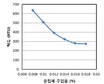 0.008% ~ 0.016% 응집제 주입율에 따른 탁도 결과