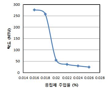 응집제 주입율에 따른 상등수의 탁도 변화