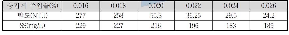응집제 주입율에 따른 상등수의 탁도 및 SS의 변화