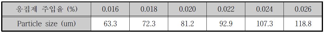 응집제 주입율에 따른 particle size 변화