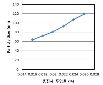 응집제 주입율에 따른 particle size 변화