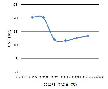 응집제 주입율에 따른 CST 변화