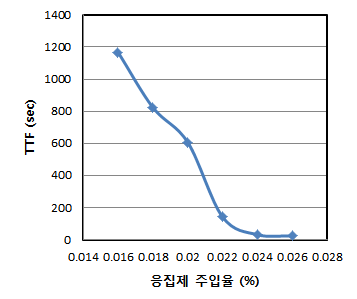 응집제 주입율에 따른 TTF 변화