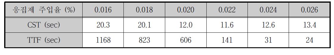 응집제 주입율에 따른 CST 및 TTF 변화