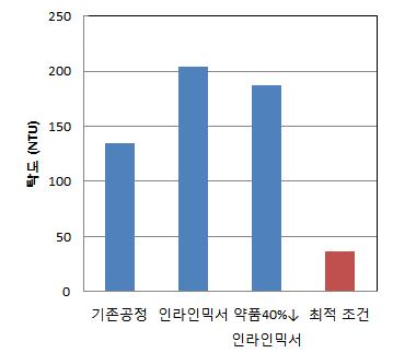 현장실험 탁도 분석 결과