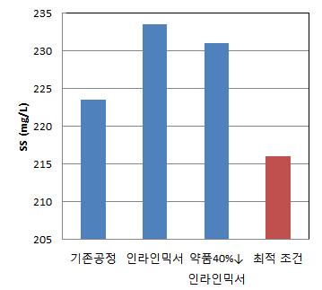 현장실험 SS 분석 결과