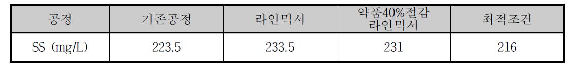 현장실험 SS 분석 결과