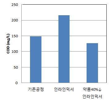 현장실험 COD 분석 결과