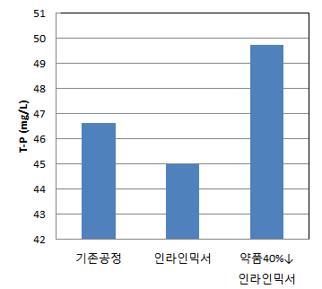 현장실험 T-P 분석 결과