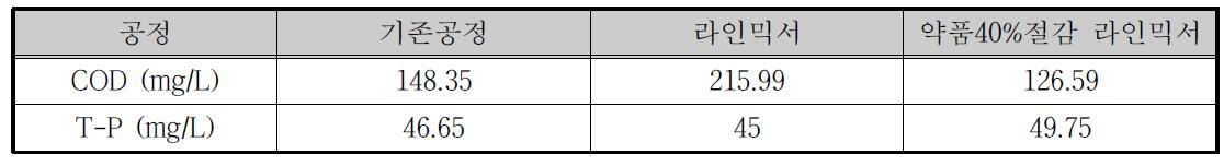 현장실험 COD 및 T-P 분석 결과