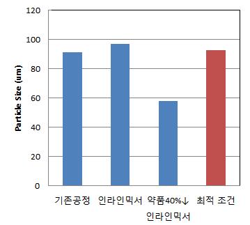 현장실험 Particle size 분석 결과