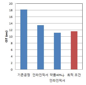 현장실험 CST 분석 결과