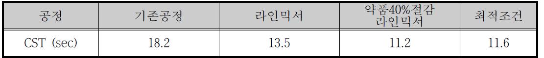 현장실험 CST 분석 결과