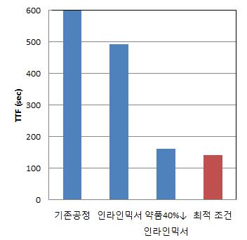 현장실험 TTF 분석 결과