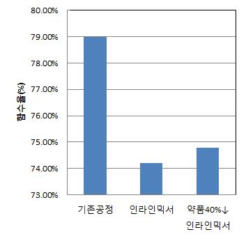 현장실험 탈수 cake 함수율 분석 결과