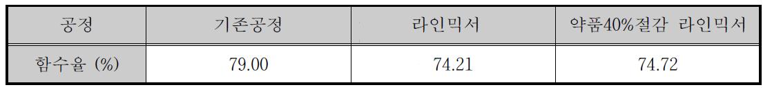 현장실험 탈수 cake 함수율 분석 결과