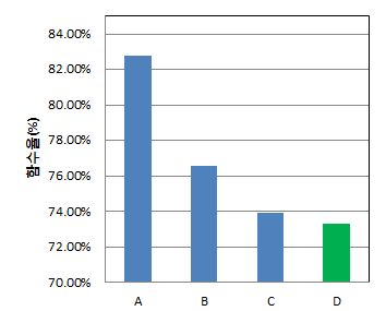 현장실험 함수율 분석 결과