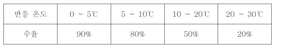 반응 온도에 따른 수율 변화