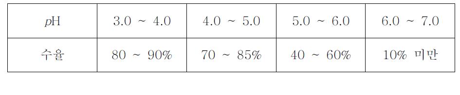 결정화 pH에 따른 수율 변화