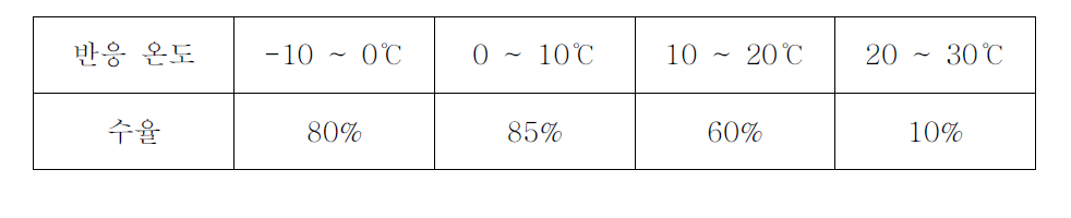 반응 온도에 따른 수율 변화