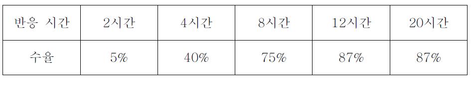 반응 시간에 따른 수율 변화