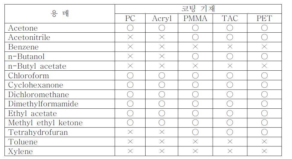 기재에 따른 용매의 침식 여부