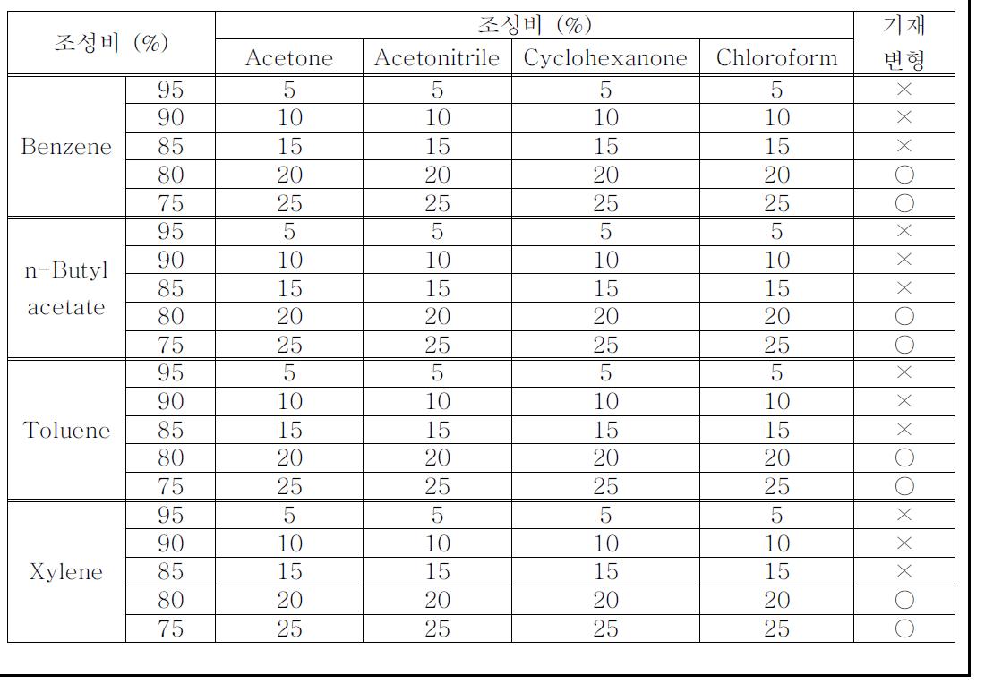 용매 조성비 테스트