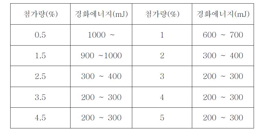 UV 경화제 첨가량 테스트