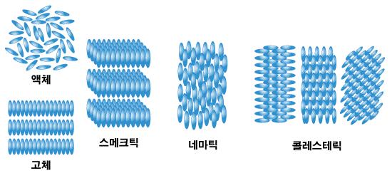 분자 집합상태의 차이에 따른 액정의 구분