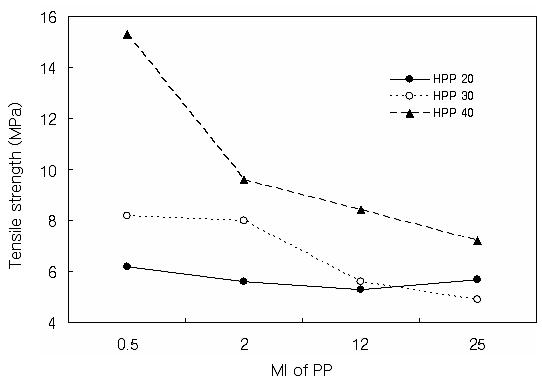 PP의 MI에 따른 인장강도 변화.