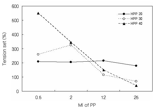 PP의 MI에 따른 인장영구 변형율.