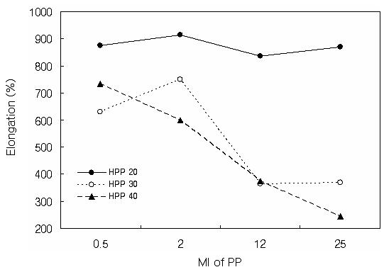 PP의 MI에 따른 신장율 변화.