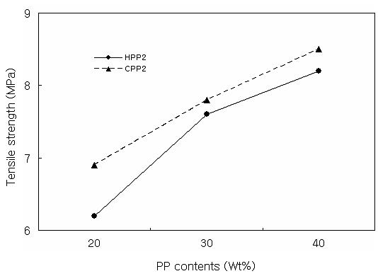 고무/수지 조성비에 따른 인장강도 변화.