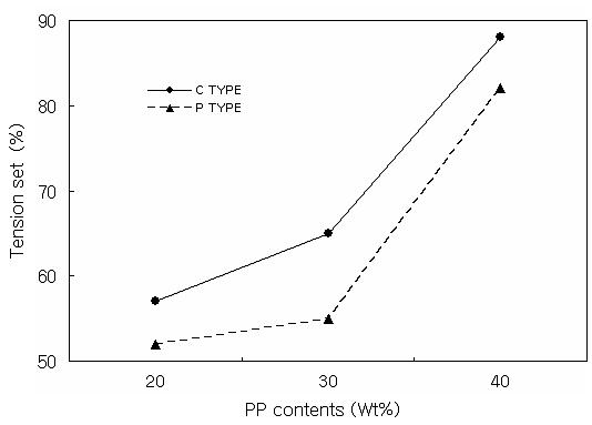 고무/수지 조성비에 따른 인장영구변형율 변화