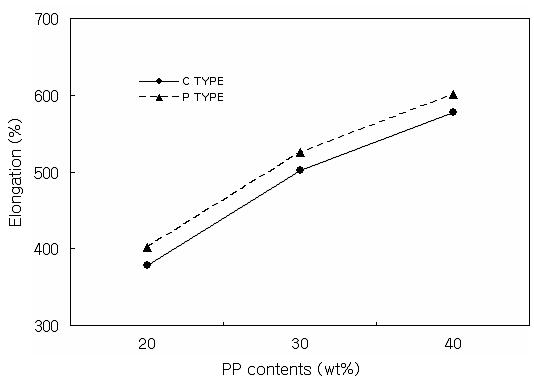 EPDM TYPE에 따른 신장율 변화