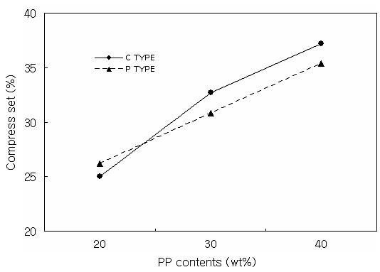 EPDM TYPE에 따른 C.S 변화