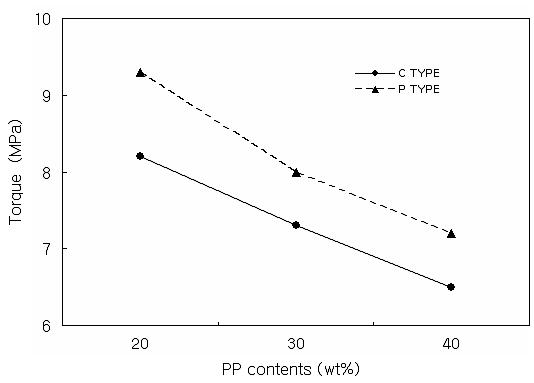 EPDM TYPE에 따른 토크 변화