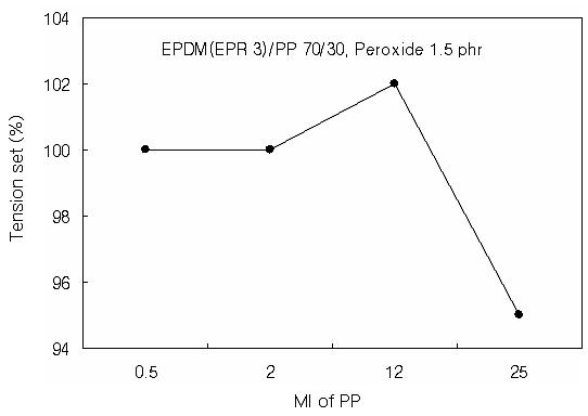 PP의 MI에 따른 TPV의 인장영구 변형율