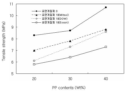 표면개질제 종류에 따른 인장강도 변화