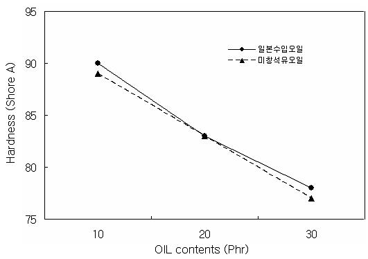 오일 함량에 따른 경도 변화