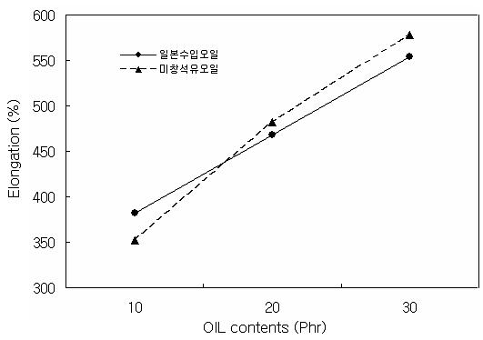 오일 함량에 따른 신장율 변화