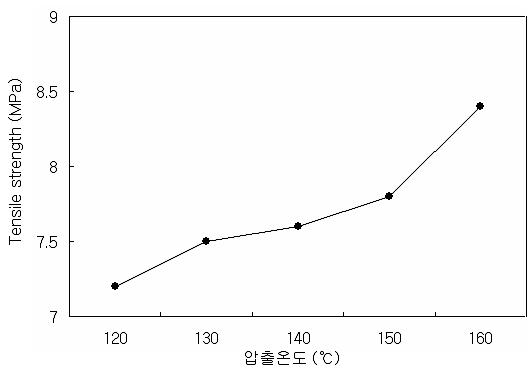 온도 변화에 따른 인장강도 변화