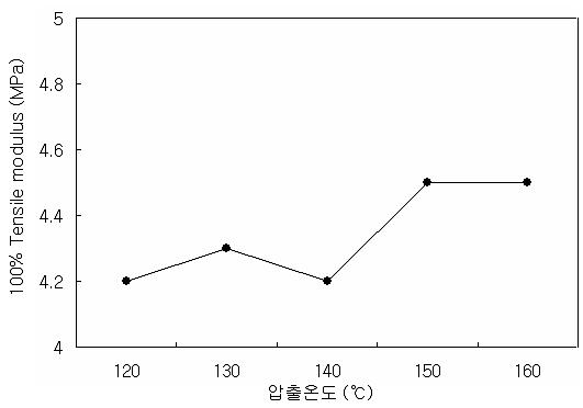 온도 변화에 따른 M100 변화